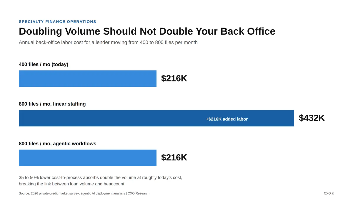 Specialty Finance Is About to Outgrow Its Own Back Office
