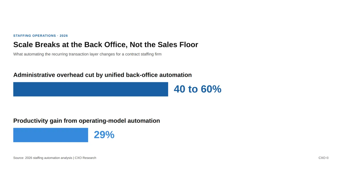 Contract Staffing Firms Hit a Capacity Wall at Scale. The Ones That Broke Through Automated the Back Office, Not the Sales Floor.