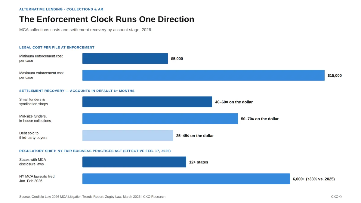 The Litigation Clock Is Running. Your Collections Process May Be the Reason.