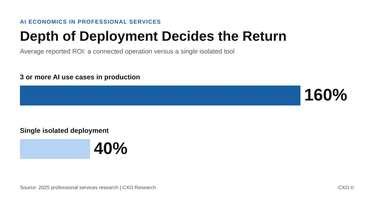 AI Is Not Killing the Billable Hour. It Is Exposing That You Were Never Selling Hours.