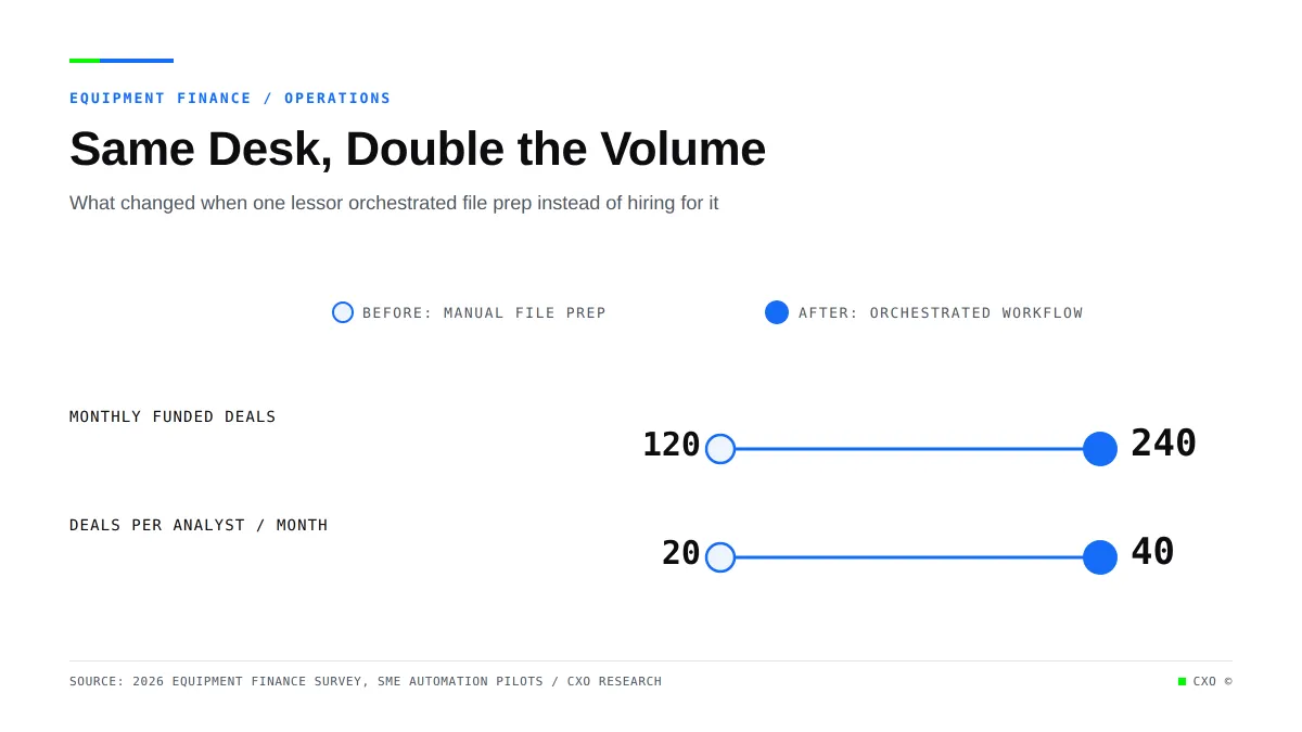 The Equipment Lender That Doubled Deal Volume Without Adding a Single Headcount