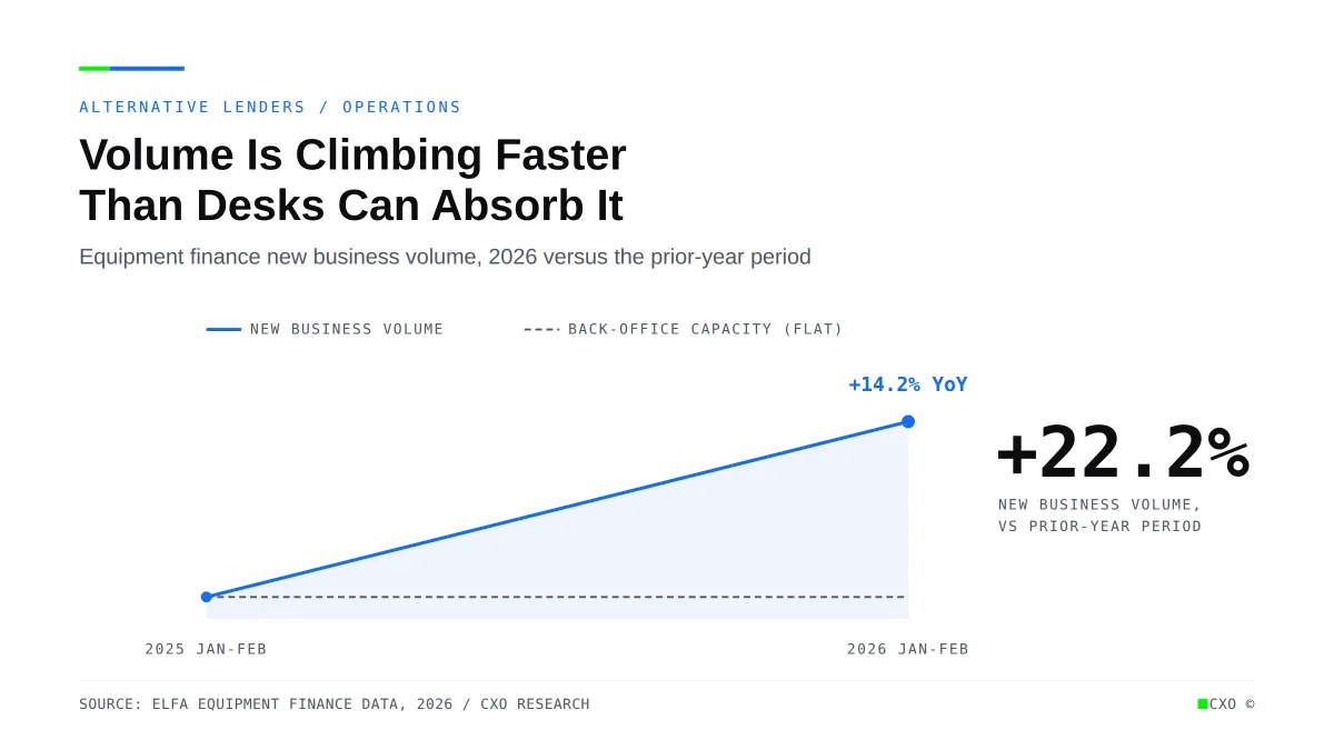Equipment Finance Volume Is Up Twenty-Two Percent. The Desks Processing It Did Not Grow Twenty-Two Percent.