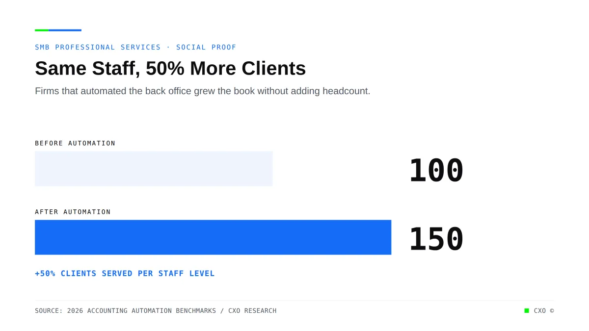 Same Staff, 50% More Clients: What Separates the Firms That Got There From the Ones Still Hiring