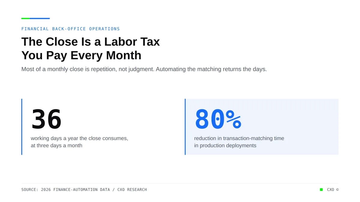 Month-End Close Is a Three-Day Tax You Pay Every Month. It Should Be Forty Minutes.