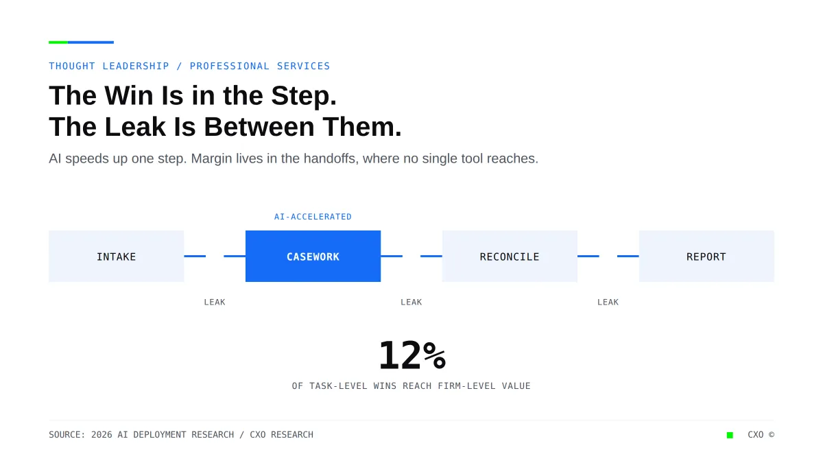 Every Professional in Your Firm Saves Hours With AI. Your Margins Have Not Moved. Here Is Why.
