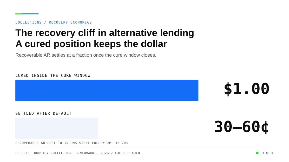 Your Worst Recoveries Are a Scheduling Problem, Not a Credit Problem