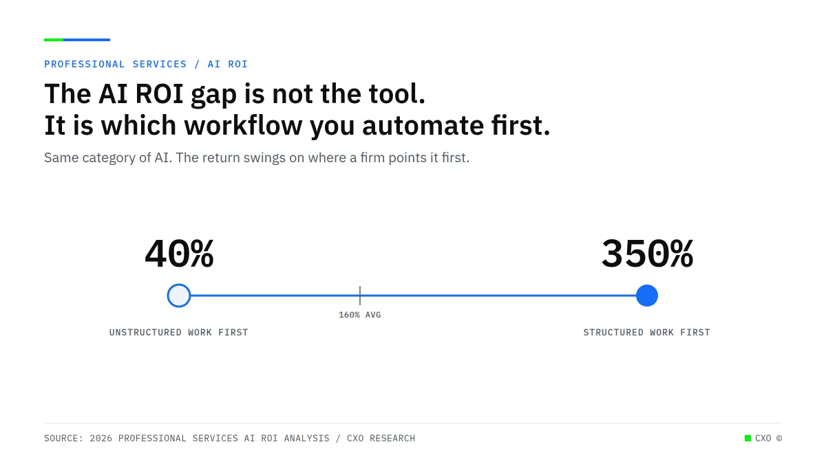 The AI ROI Gap in Professional Services Is Not About the Tool. It Is About Which Workflow You Automate First.