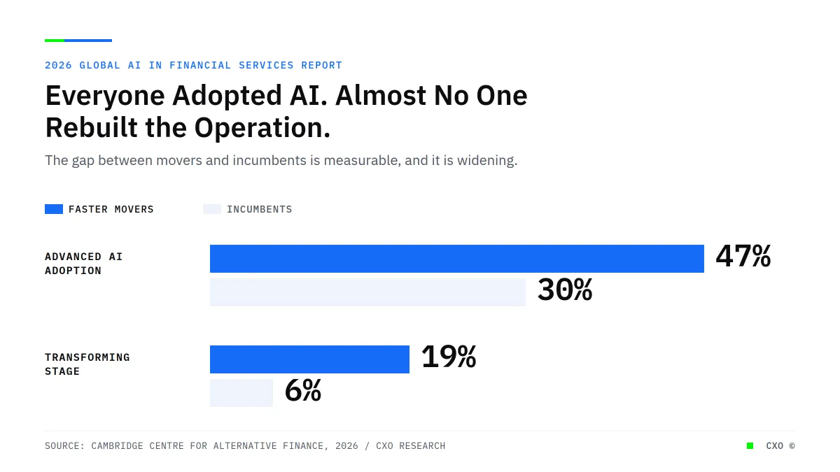Everyone in Finance Adopted AI. Almost No One Rebuilt the Operation.