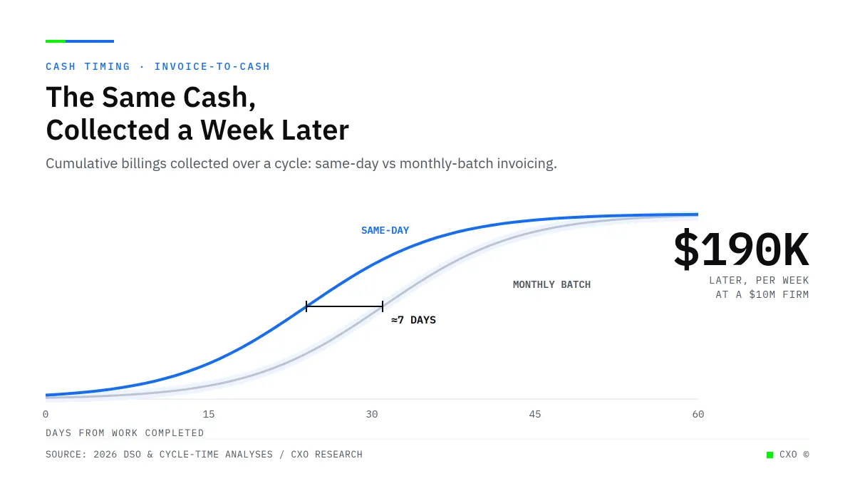 Most Collection Delay Happens Before You Send a Single Invoice