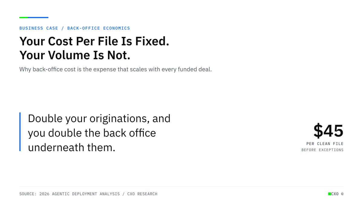 Your Cost Per File Is Fixed. Your Volume Is Not. That Is Where Growth Gets Expensive.
