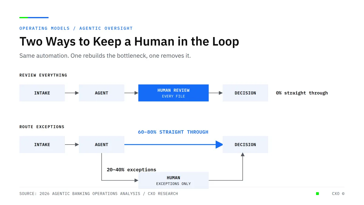 Human in the Loop Was Never the Real Question. Where the Human Stands Is.