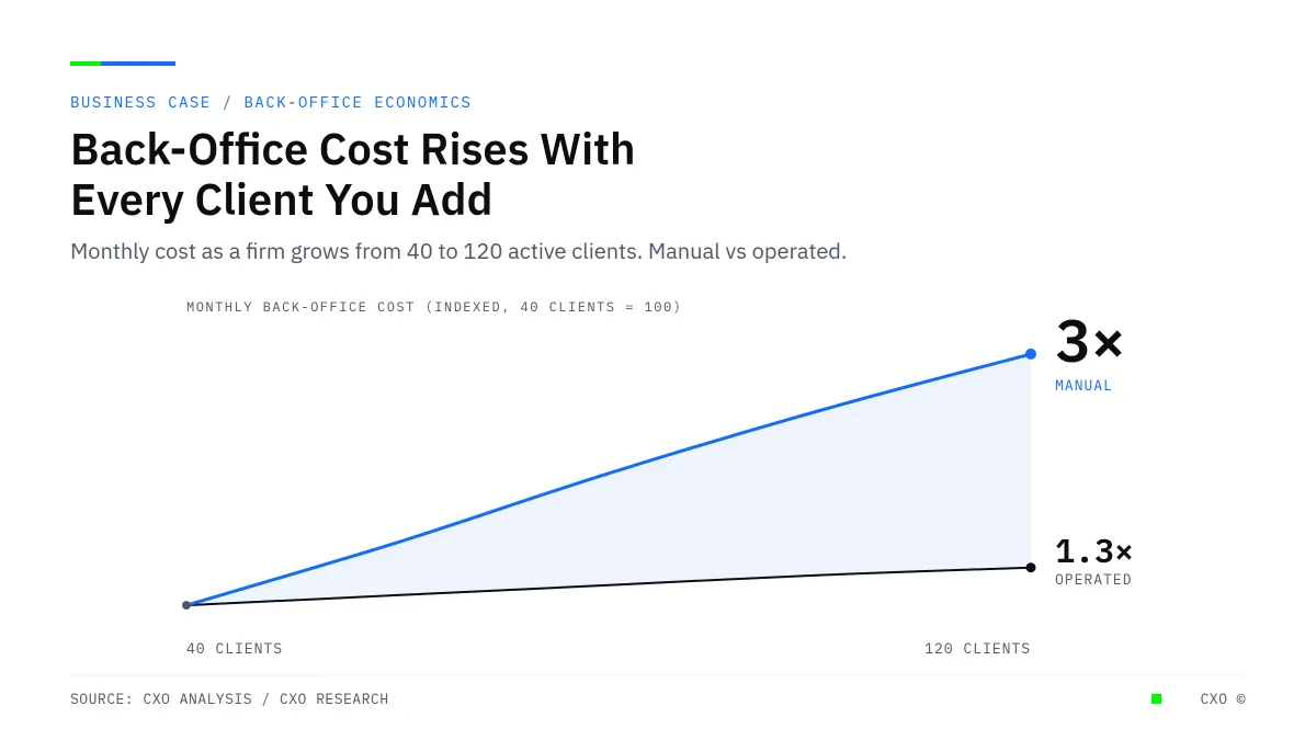 Your Back-Office Cost Is Wired to Grow Every Time You Win a Client