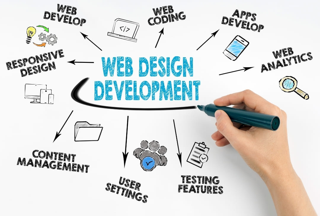 web design development graphic showing things like web develop, web coding, apps develop, web analytics, testing features, user settings, content management, and responsive design
