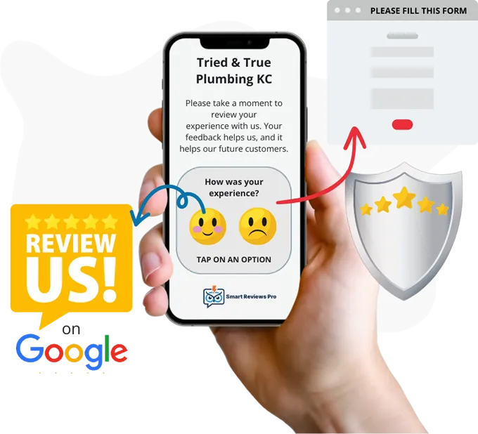An animated, 3D hand holds a smartphone displaying a review form for "Tried & True Plumbing KC." The form prompts the user to "Please take a moment to review your experience with us," and presents two large emoji buttons: a happy face and a sad face, with the text "Tap on an option."  Arrows and other graphics surround the phone. A yellow speech bubble to the left with "REVIEW US! on Google" points to the happy face emoji. A red arrow from the sad face emoji points to a gray, generic "PLEASE FILL THIS FORM" graphic. A silver shield icon with five gold stars is also present to the right.