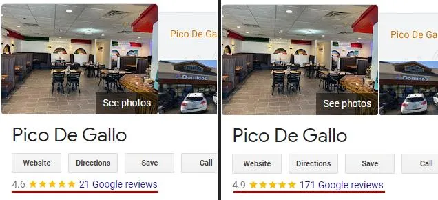 A side-by-side comparison of two different Google review snippets for a restaurant named "Pico De Gallo." Both snippets show an interior photo of the restaurant and a partial view of a neighboring "Domino's" store. The image on the left shows a rating of 4.6 stars with 21 Google reviews, while the one on the right shows a rating of 4.9 stars with 171 Google reviews.