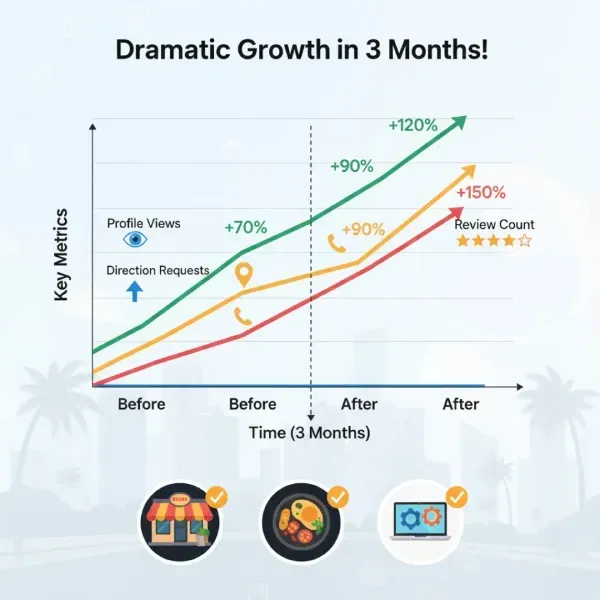 A line graph titled "Dramatic Growth in 3 Months!" showing significant increases in key metrics like Profile Views (+120%), Direction Requests (+90%), and Review Count (+150%) for local businesses.