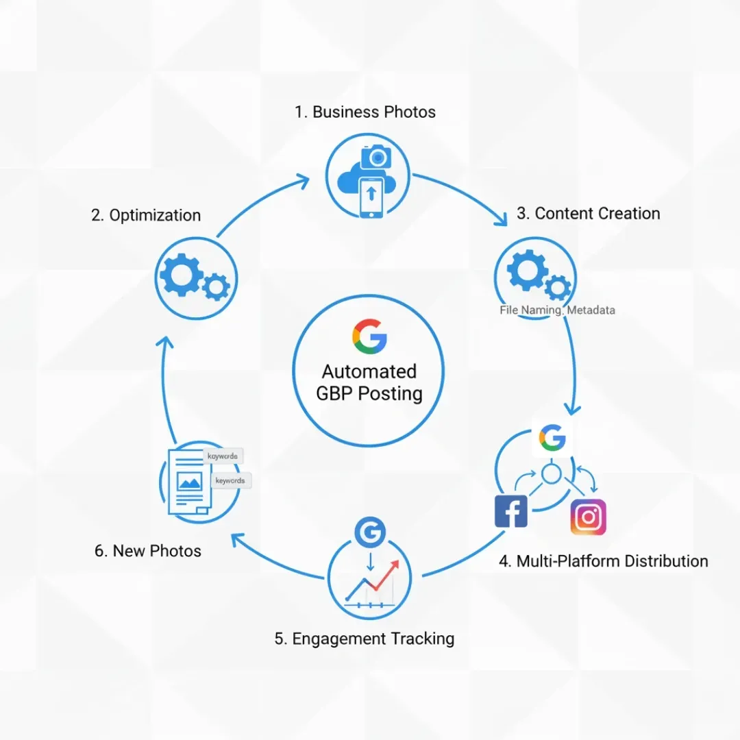 A cyclical flowchart titled "Automated GBP Posting" with six steps: 1. Business Photos, 2. Optimization, 3. Content Creation, 4. Multi-Platform Distribution (to Google, Facebook, Instagram), 5. Engagement Tracking, and 6. New Photos (leading back to optimization).