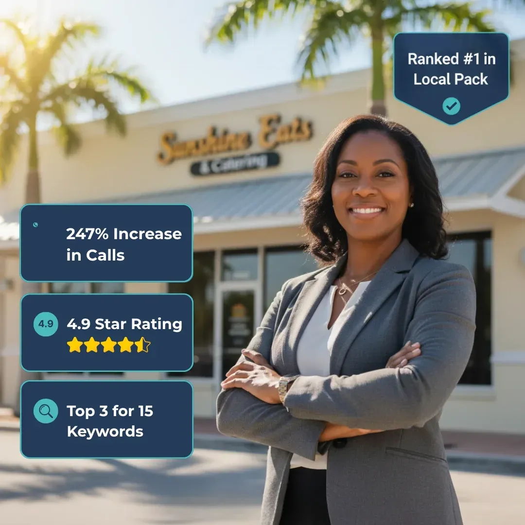 A smiling, professional woman standing in front of the "Sunshine Eats & Catering" restaurant. Overlaid statistics highlight success: Ranked #1 in Local Pack, 247% Increase in Calls, 4.9 Star Rating, and Top 3 for 15 Keywords.