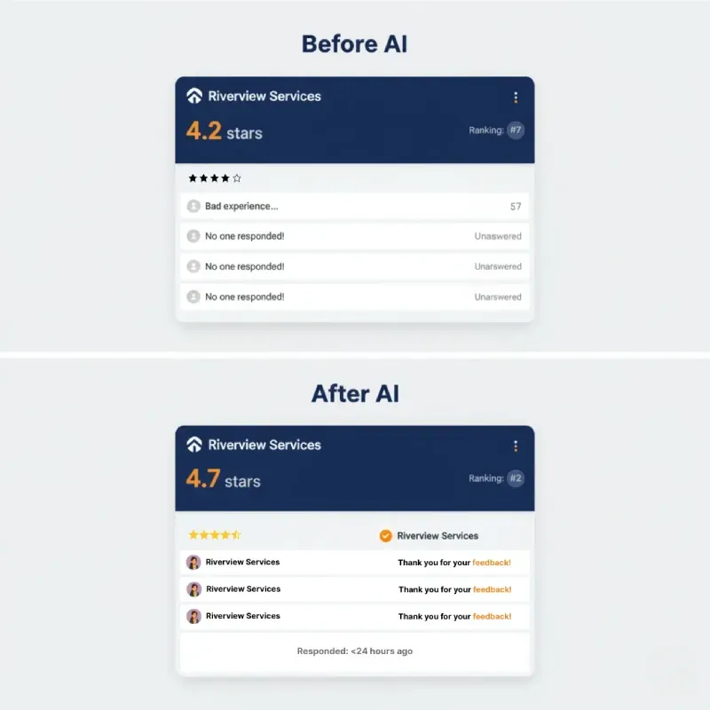 A comparison graphic showing Review Management Before AI with a 4.2-star rating and unanswered reviews, versus After AI with a 4.7-star rating, a higher ranking, and every customer review responded to promptly. This highlights the positive impact of AI on customer feedback and local SEO.