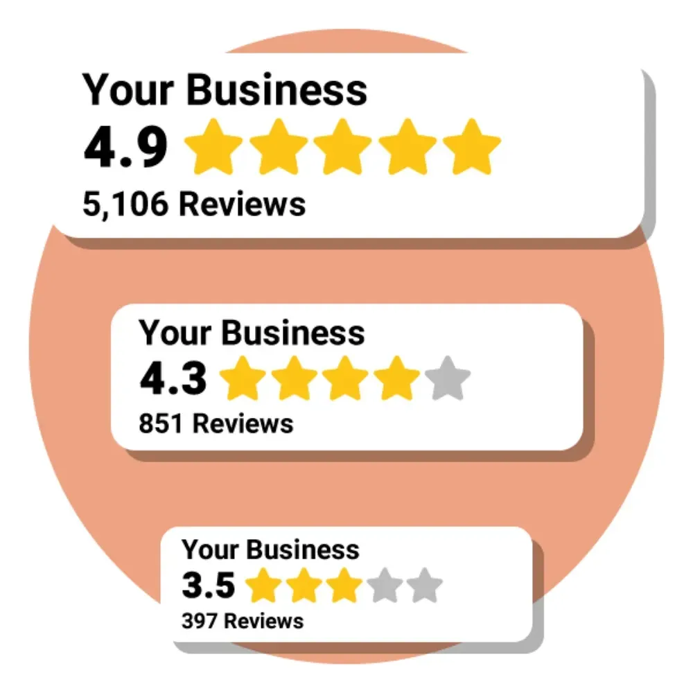 A graphic showing three stacked review summary boxes for "Your Business," each demonstrating a different hypothetical rating against an orange-pink circular background. The boxes compare three distinct ratings and review counts:  4.9 stars with 5,106 Reviews.  4.3 stars with 851 Reviews.  3.5 stars with 397 Reviews. This image visually emphasizes the importance of a high star rating and a large volume of reviews for a business.