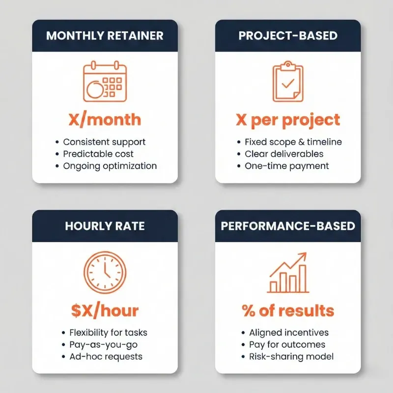 Four quadrants comparing payment models for an Internet Marketing Service: Monthly Retainer, Project-Based, Hourly Rate, and Performance-Based, helping business owners in Brandon and Riverview decide which structure fits their budget.