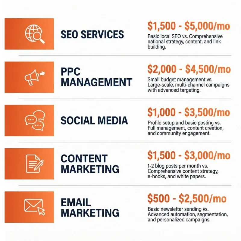 Price breakdown chart listing monthly cost ranges for specific Internet Marketing Service channels, including SEO Services, PPC Management, Social Media, Content Marketing, and Email Marketing.