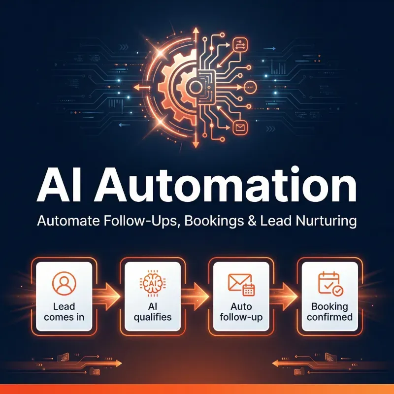 AI Automation service card illustrating a four-step lead management workflow for contractors: lead comes in, AI qualifies, auto follow-up, and booking confirmed, connected by orange arrows on a dark navy background.