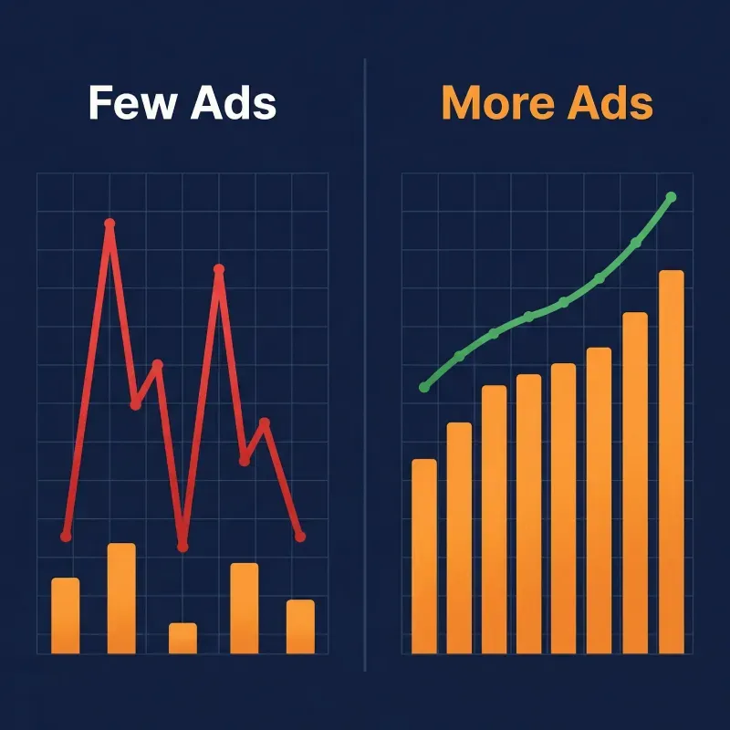 few ads versus more ads showing inconsistent versus consistent lead results for Riverview businesses