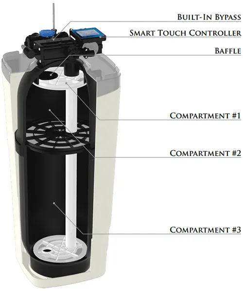 Watermax® Water Softener Filter process for Whole Home 