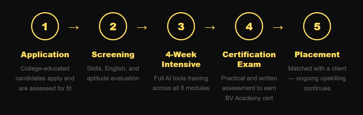 AI tools course for VAs
