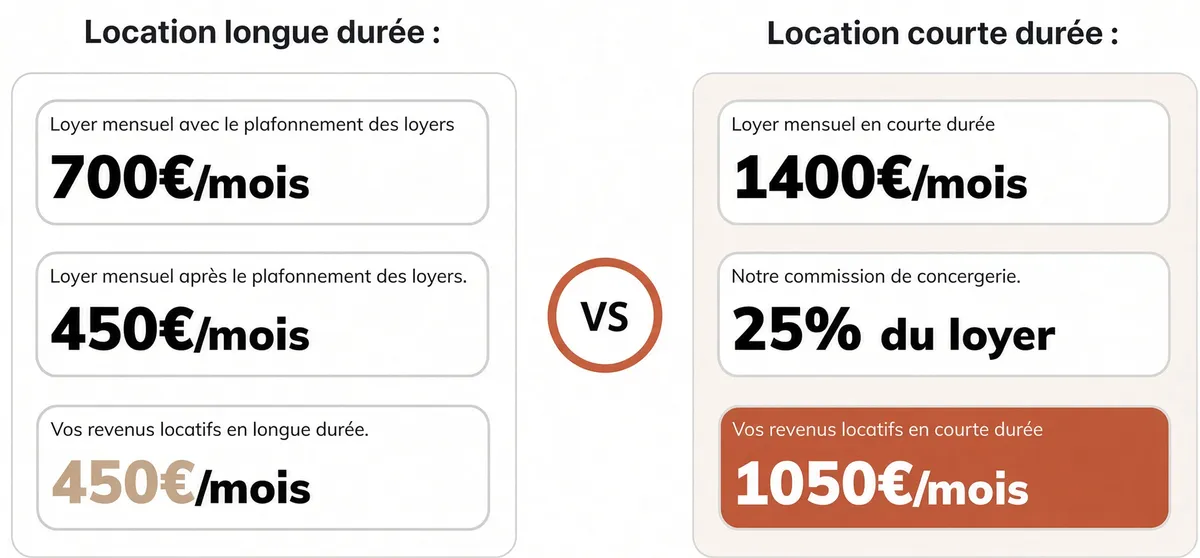 Comparatif location longue durée vs courte durée Grenoble - 450€ vs 1050€ par mois