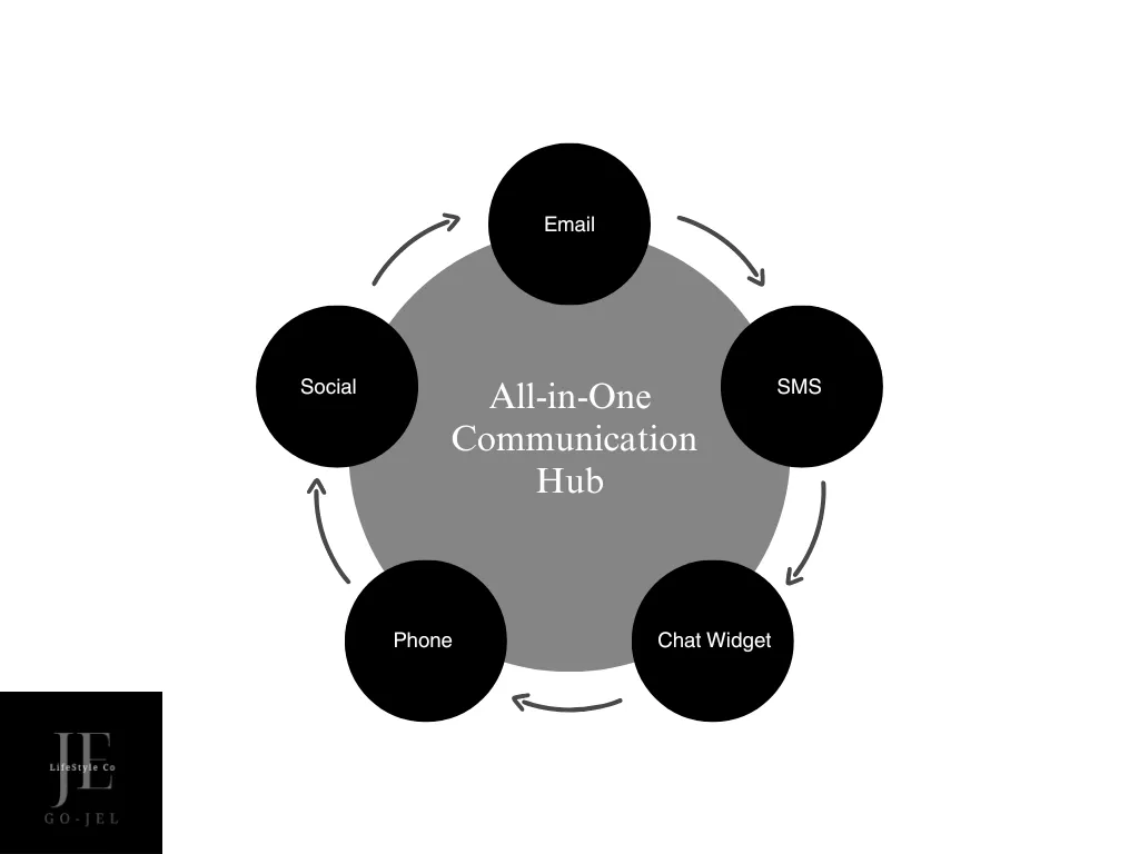  Capture – Leads come in from ads, website, calls, and forms