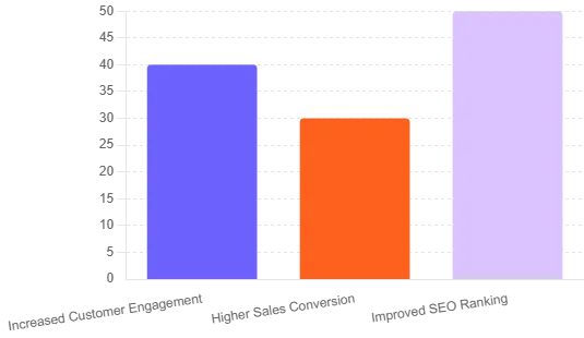 Cognell Benson (Wellness E-commerce) Case Study from Automation Partners AI