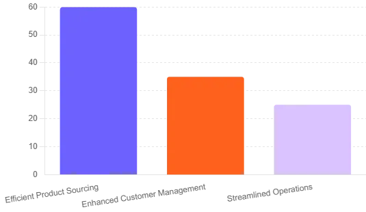 Dropship Monster (Fulfillment E-commerce) Case Study from Automation Partners Ai