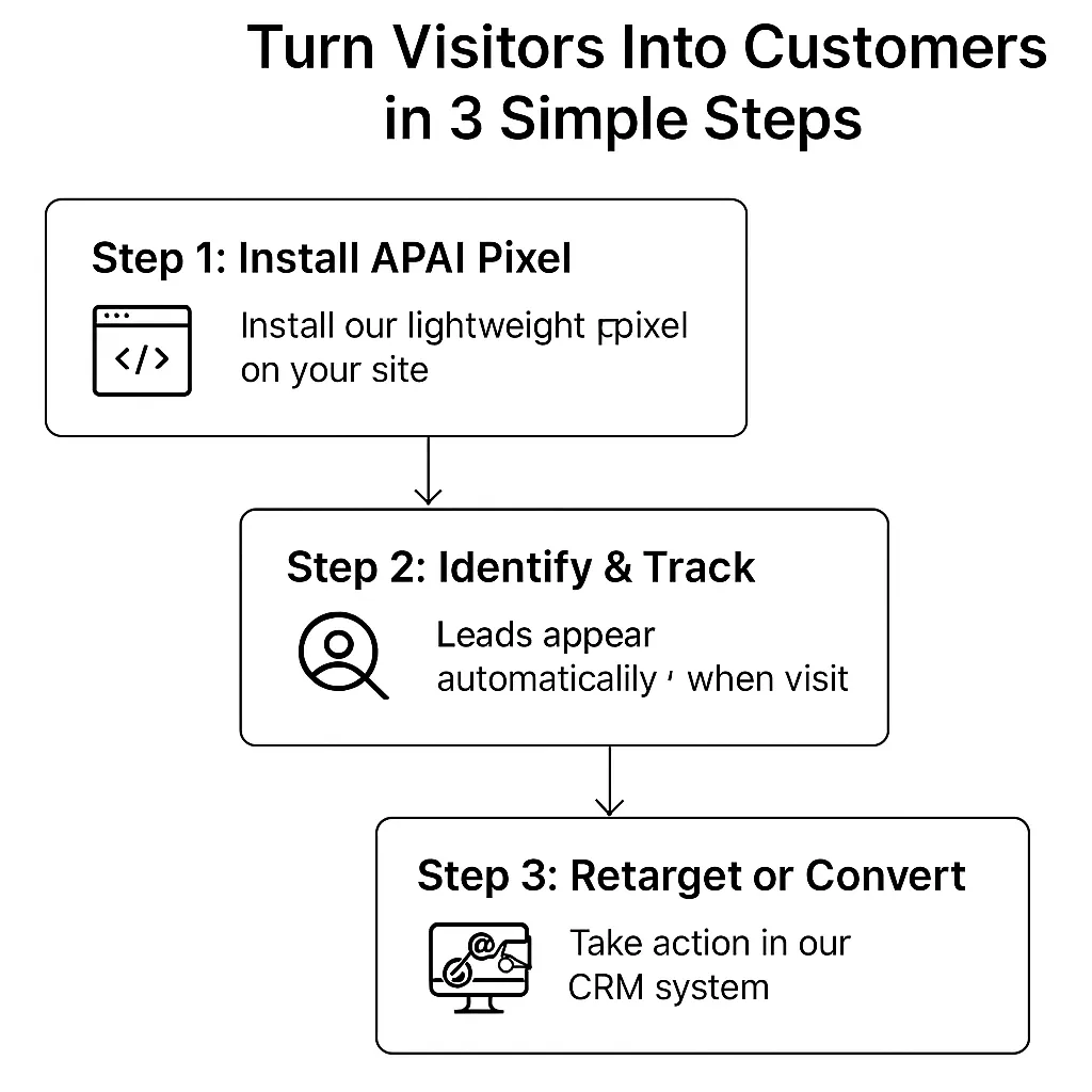 Visual funnel showing APAI pixel tracking website visitors, identifying them with enriched data, syncing to CRM, and triggering automated outbound workflows including email, retargeting, and reporting — represented with arrows and labeled steps.