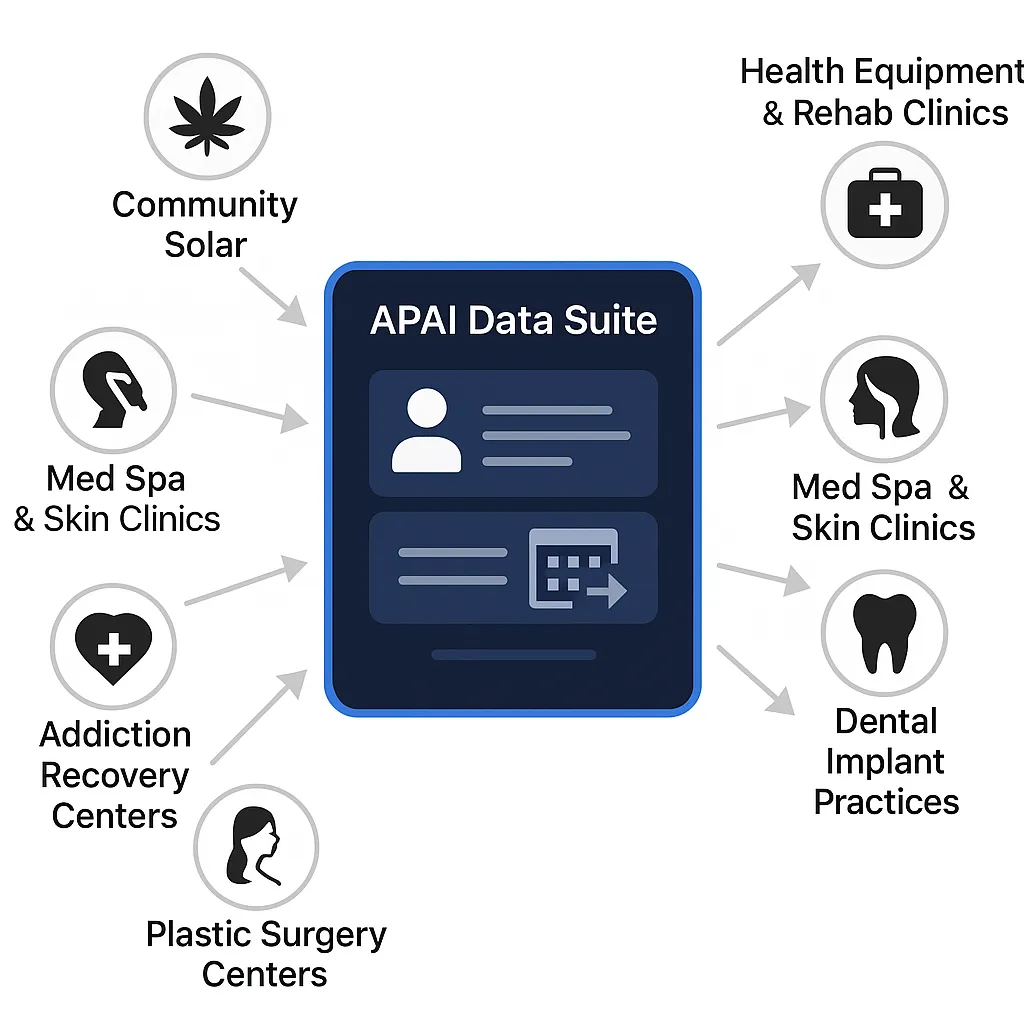 Digital illustration showing icons for solar energy, CBD, health clinics, med spas, dental practices, and addiction centers all connecting into APAI’s central Data Suite dashboard for automated lead tracking and CRM sync.