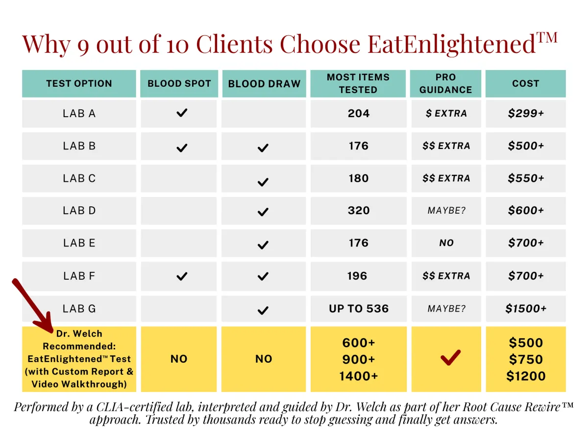 Comparison of food sensitivity tests showing EatEnlightened test with 600 to 1400 markers and custom guidance