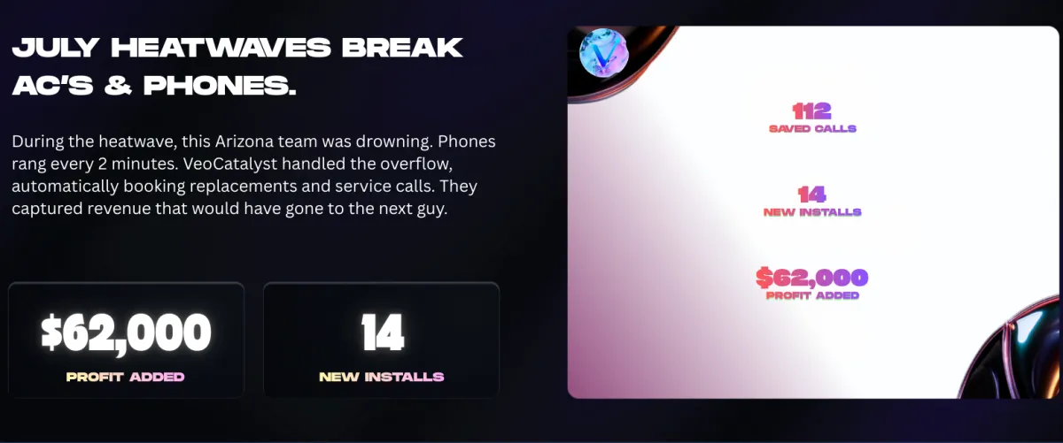 Alt Text: "HVAC case study showing $62,000 in added profit during summer heatwaves using VeoCatalyst AI Dispatcher to book AC replacements."