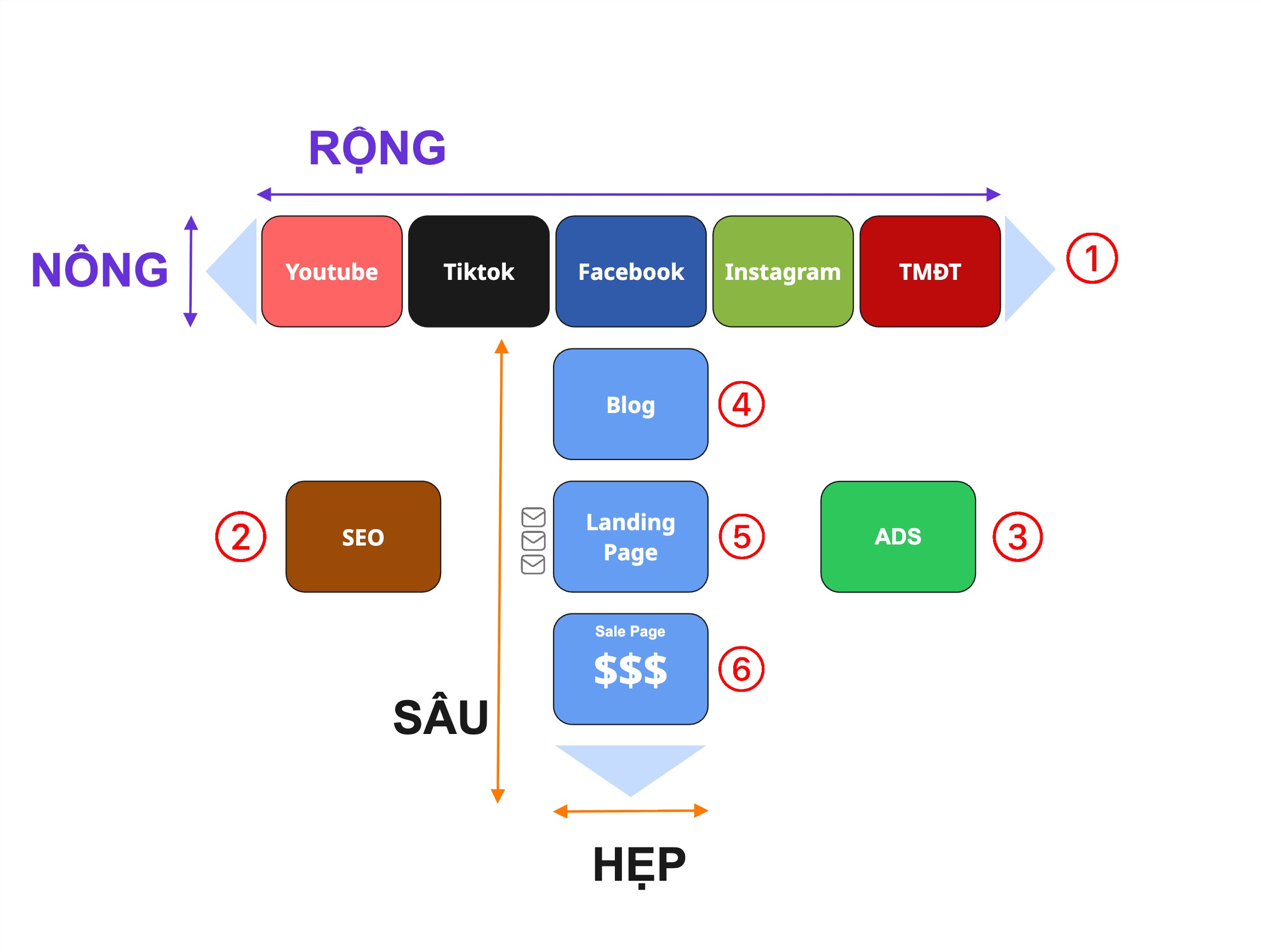 Mô Hình Chữ T - Bán hàng online