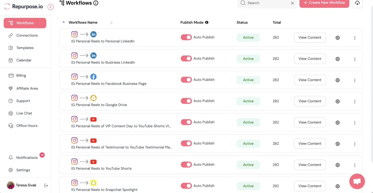 Repurpose.io automation dashboard showing Instagram Reels auto-publishing to LinkedIn, Facebook, YouTube Shorts, Google Drive, and Snapchat for Teresa Sivak