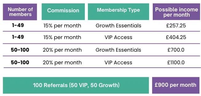 Referral scheme for virtual assistants