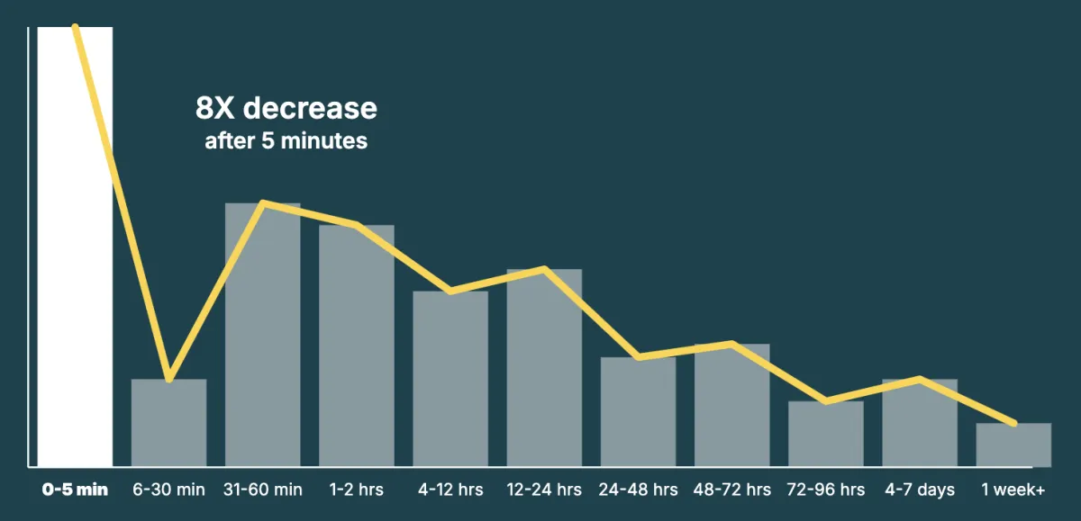 Why speed-to-lead is so important for conversion
