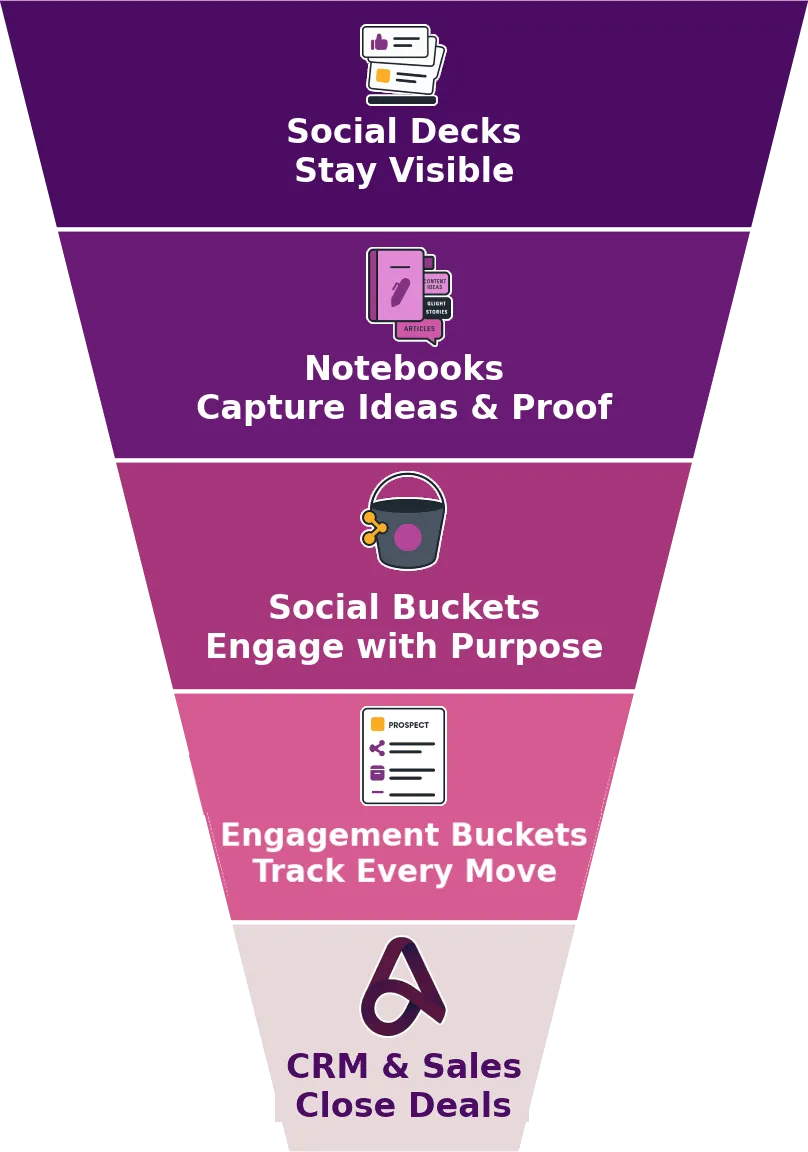Alle Social Funnel