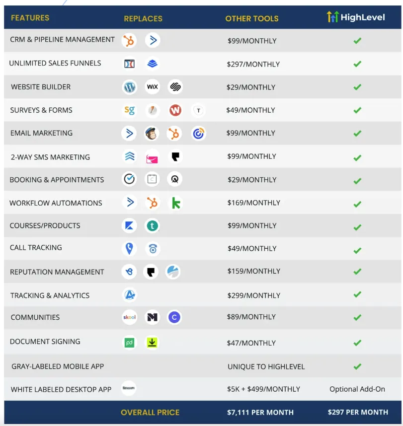 HighLevel Full Marketing and Sales Automation with CoreTactic