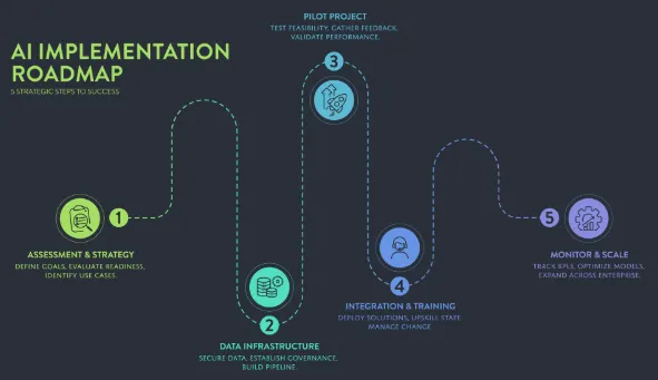 Beyond the Pilot: How to Build a Winning Enterprise AI Strategy