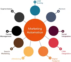 Marketing Automation