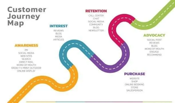 Customer Journey Mapping