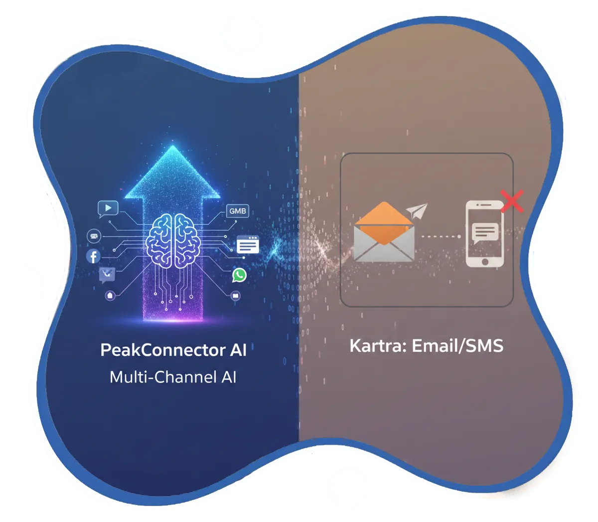 PeakConnector CRM dashboard showing AI-driven marketing and sales automation features for businesses.