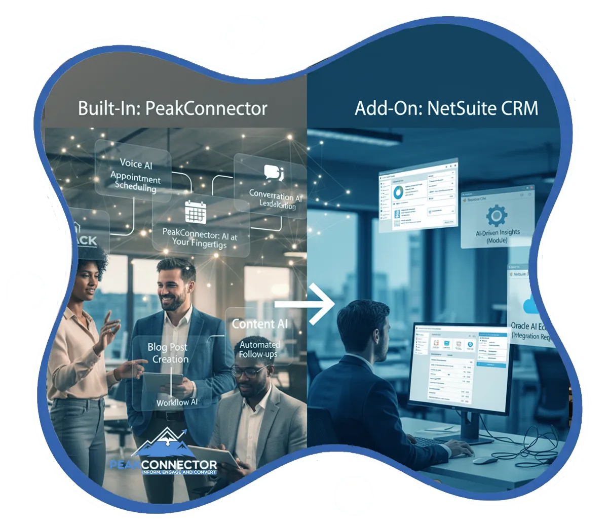 PeakConnector CRM dashboard showing AI-driven marketing and sales automation features for businesses.