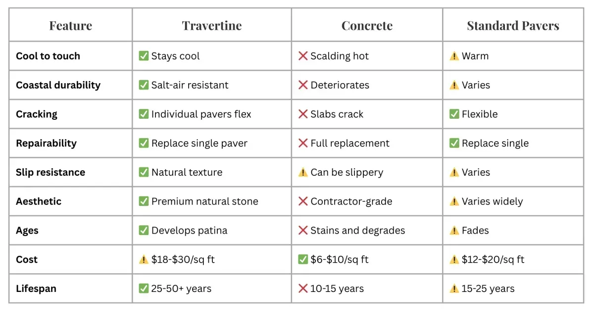 Comparison table of Travertine pavers vs. concrete and standard pavers for patio flooring, highlighting Travertine’s salt-air resistance, cool-to-the-touch surface, and 50-year lifespan.